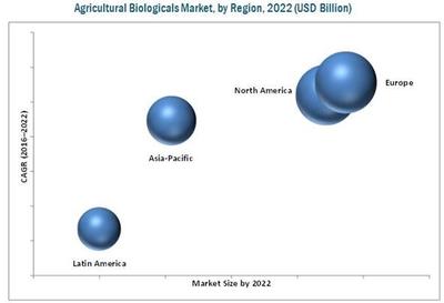 2022年全球农用生物制剂市场价值将达113.5亿美元 种子处理领域增长最快_农化行业最新资讯-世界农化网Agropages
